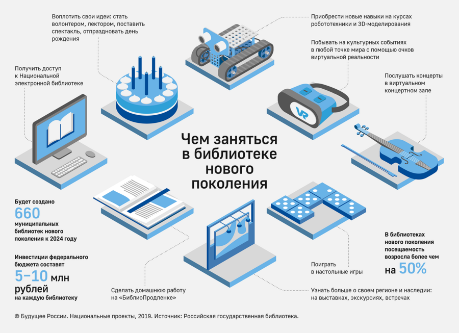 Библиотека в инфографике. Чем заняться в библиотеке нового поколения. Инфографика по библиотеке. Модельные библиотеки инфографика.